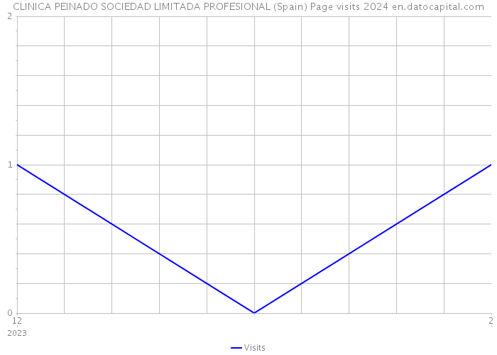 CLINICA PEINADO SOCIEDAD LIMITADA PROFESIONAL (Spain) Page visits 2024 