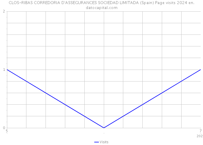 CLOS-RIBAS CORREDORIA D'ASSEGURANCES SOCIEDAD LIMITADA (Spain) Page visits 2024 
