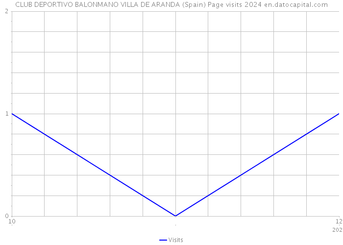 CLUB DEPORTIVO BALONMANO VILLA DE ARANDA (Spain) Page visits 2024 