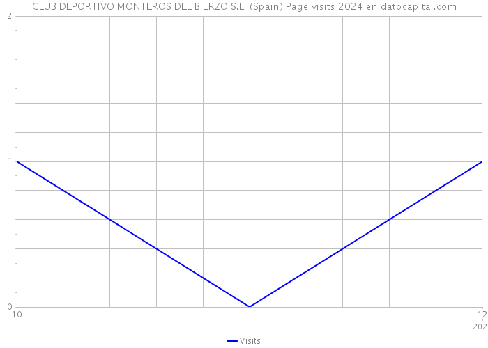 CLUB DEPORTIVO MONTEROS DEL BIERZO S.L. (Spain) Page visits 2024 