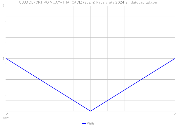 CLUB DEPORTIVO MUAY-THAI CADIZ (Spain) Page visits 2024 