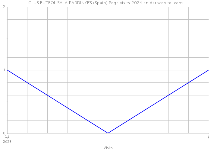 CLUB FUTBOL SALA PARDINYES (Spain) Page visits 2024 