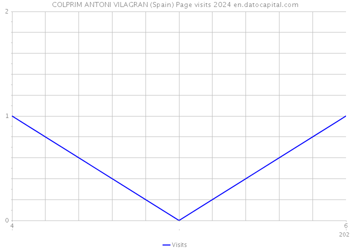 COLPRIM ANTONI VILAGRAN (Spain) Page visits 2024 