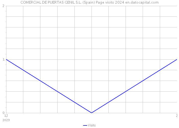 COMERCIAL DE PUERTAS GENIL S.L. (Spain) Page visits 2024 