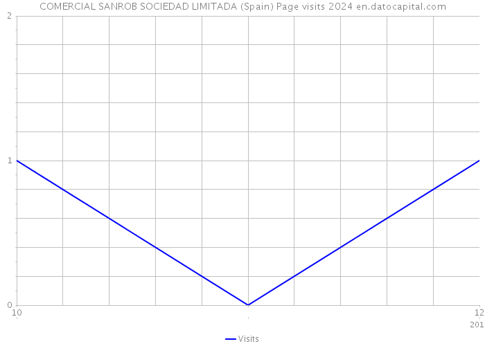 COMERCIAL SANROB SOCIEDAD LIMITADA (Spain) Page visits 2024 