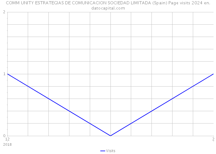 COMM UNITY ESTRATEGIAS DE COMUNICACION SOCIEDAD LIMITADA (Spain) Page visits 2024 