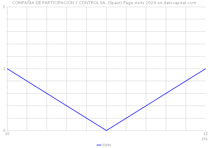 COMPAÑIA DE PARTICIPACION Y CONTROL SA. (Spain) Page visits 2024 