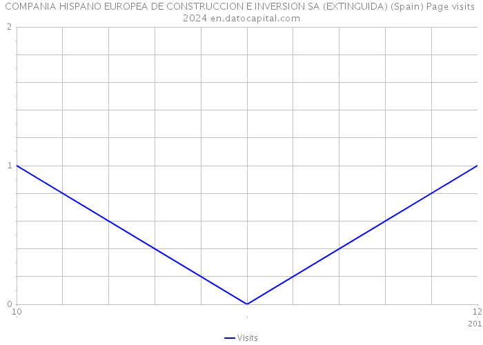 COMPANIA HISPANO EUROPEA DE CONSTRUCCION E INVERSION SA (EXTINGUIDA) (Spain) Page visits 2024 