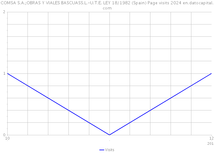 COMSA S.A.;OBRAS Y VIALES BASCUASS.L.-U.T.E. LEY 18/1982 (Spain) Page visits 2024 