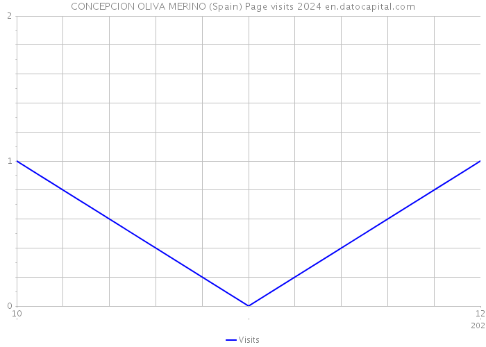CONCEPCION OLIVA MERINO (Spain) Page visits 2024 