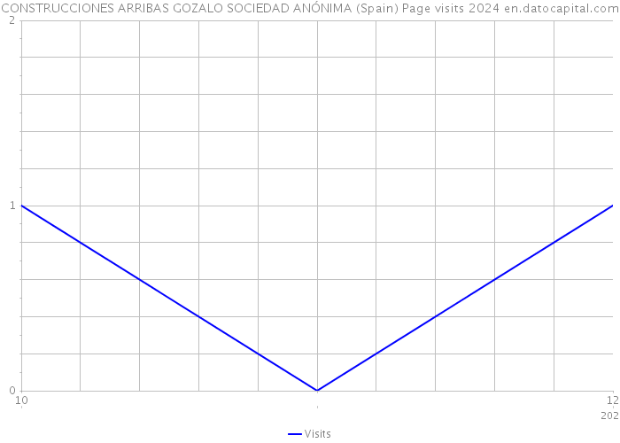 CONSTRUCCIONES ARRIBAS GOZALO SOCIEDAD ANÓNIMA (Spain) Page visits 2024 