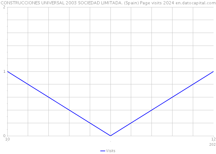 CONSTRUCCIONES UNIVERSAL 2003 SOCIEDAD LIMITADA. (Spain) Page visits 2024 