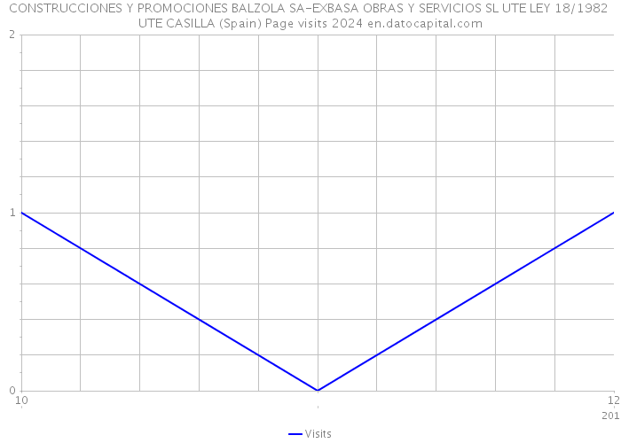 CONSTRUCCIONES Y PROMOCIONES BALZOLA SA-EXBASA OBRAS Y SERVICIOS SL UTE LEY 18/1982 UTE CASILLA (Spain) Page visits 2024 