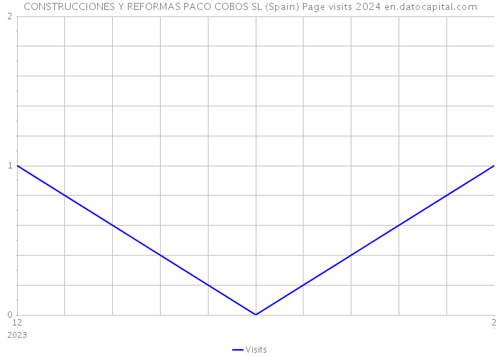 CONSTRUCCIONES Y REFORMAS PACO COBOS SL (Spain) Page visits 2024 