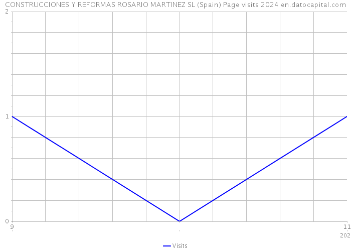 CONSTRUCCIONES Y REFORMAS ROSARIO MARTINEZ SL (Spain) Page visits 2024 