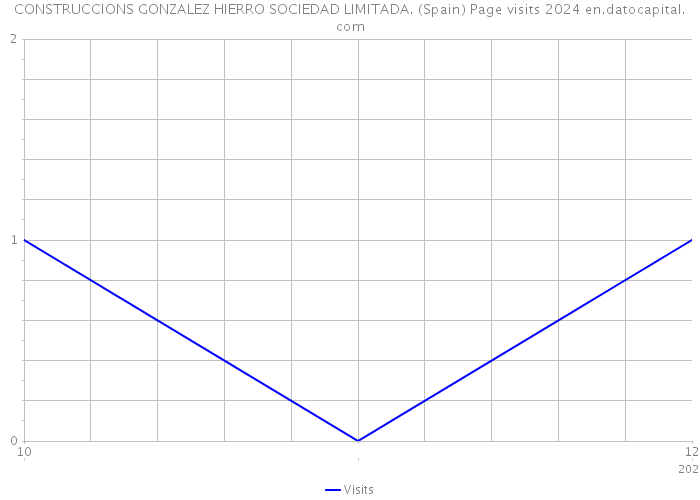 CONSTRUCCIONS GONZALEZ HIERRO SOCIEDAD LIMITADA. (Spain) Page visits 2024 