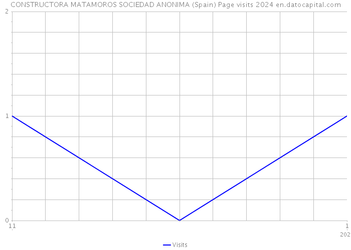 CONSTRUCTORA MATAMOROS SOCIEDAD ANONIMA (Spain) Page visits 2024 