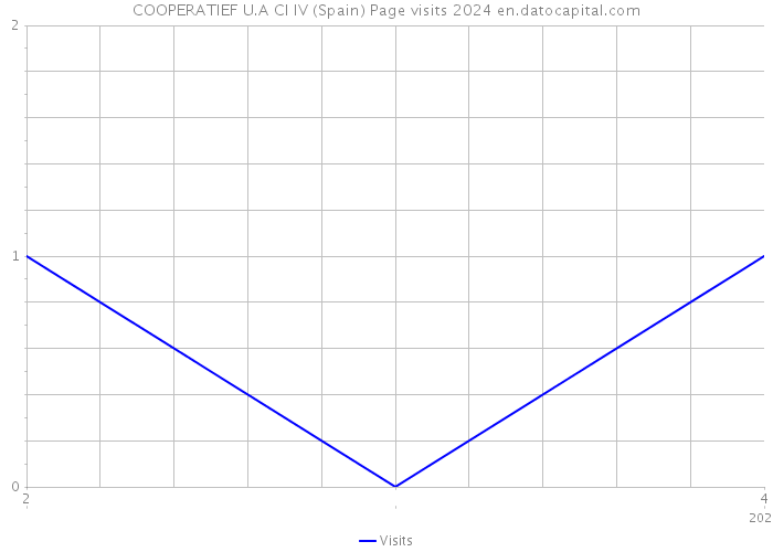 COOPERATIEF U.A CI IV (Spain) Page visits 2024 