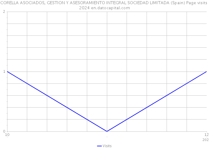 CORELLA ASOCIADOS, GESTION Y ASESORAMIENTO INTEGRAL SOCIEDAD LIMITADA (Spain) Page visits 2024 