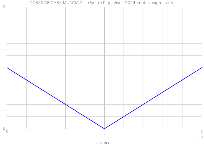 COSAS DE CASA MURCIA S.L. (Spain) Page visits 2024 