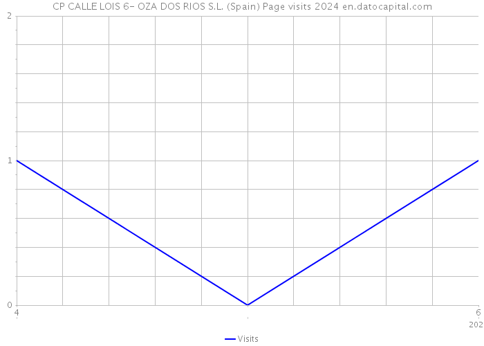 CP CALLE LOIS 6- OZA DOS RIOS S.L. (Spain) Page visits 2024 