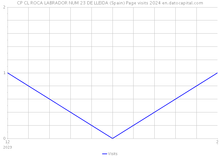 CP CL ROCA LABRADOR NUM 23 DE LLEIDA (Spain) Page visits 2024 