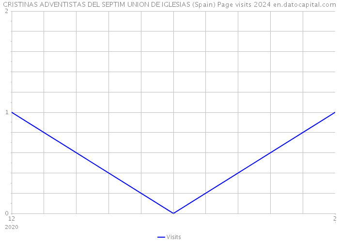 CRISTINAS ADVENTISTAS DEL SEPTIM UNION DE IGLESIAS (Spain) Page visits 2024 