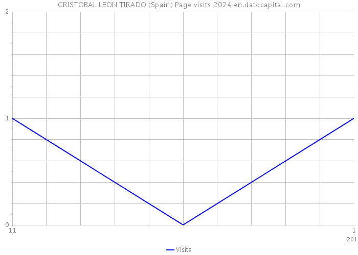 CRISTOBAL LEON TIRADO (Spain) Page visits 2024 