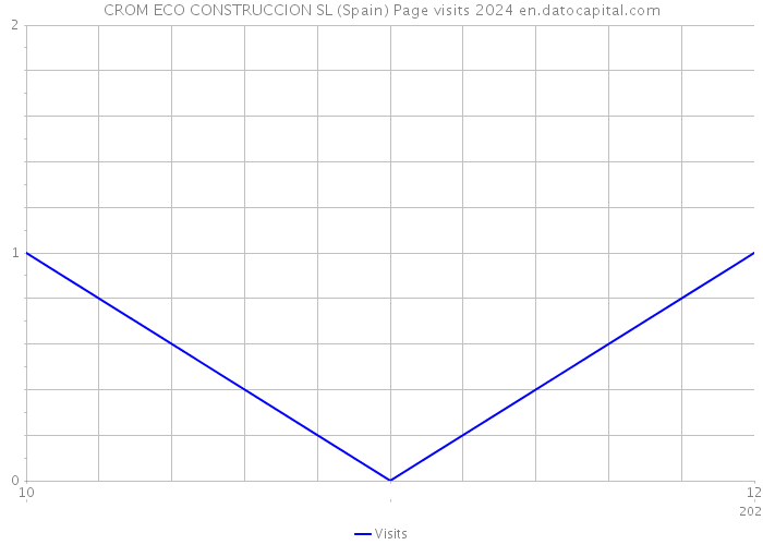 CROM ECO CONSTRUCCION SL (Spain) Page visits 2024 