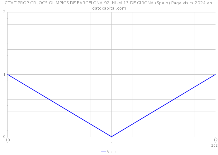 CTAT PROP CR JOCS OLIMPICS DE BARCELONA 92, NUM 13 DE GIRONA (Spain) Page visits 2024 