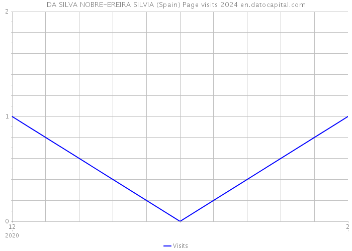 DA SILVA NOBRE-EREIRA SILVIA (Spain) Page visits 2024 