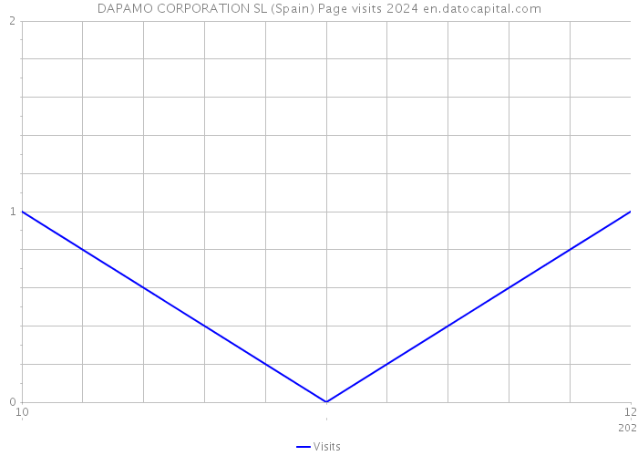 DAPAMO CORPORATION SL (Spain) Page visits 2024 