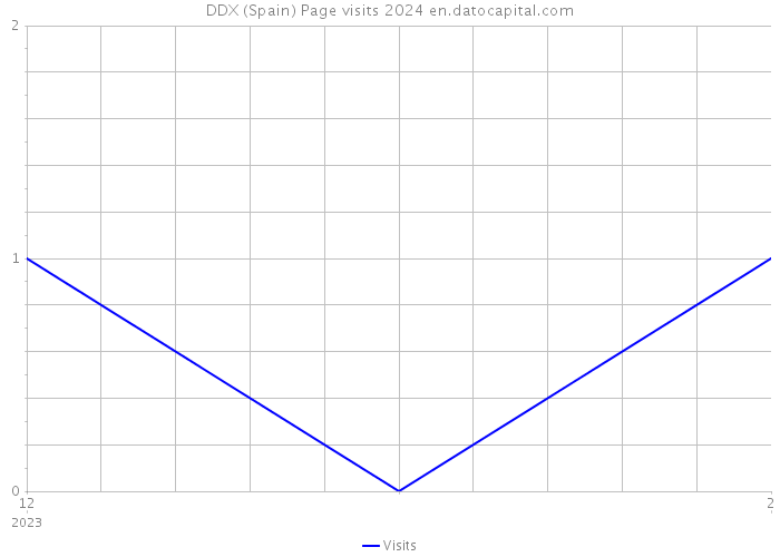DDX (Spain) Page visits 2024 