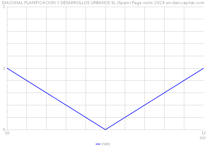 DIAGONAL PLANIFICACION Y DESARROLLOS URBANOS SL (Spain) Page visits 2024 