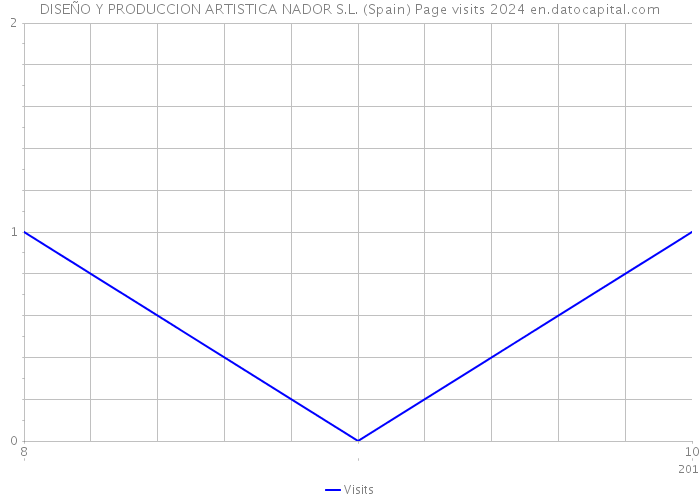 DISEÑO Y PRODUCCION ARTISTICA NADOR S.L. (Spain) Page visits 2024 
