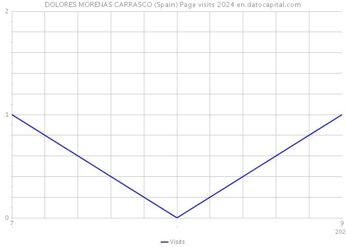 DOLORES MORENAS CARRASCO (Spain) Page visits 2024 