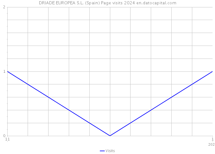 DRIADE EUROPEA S.L. (Spain) Page visits 2024 