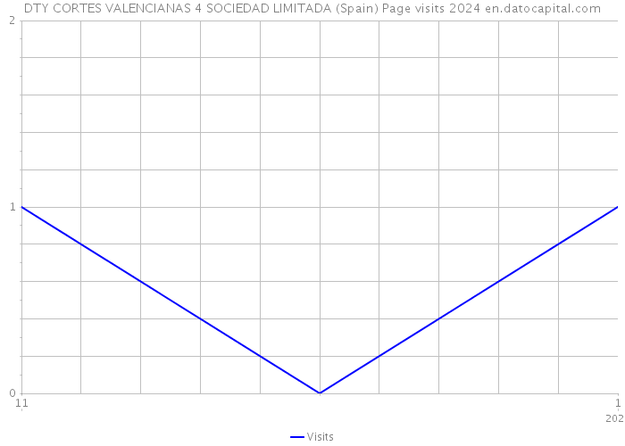 DTY CORTES VALENCIANAS 4 SOCIEDAD LIMITADA (Spain) Page visits 2024 