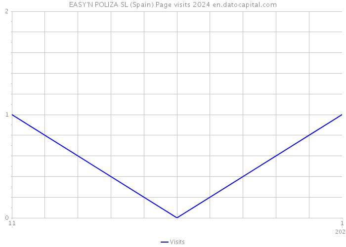 EASY'N POLIZA SL (Spain) Page visits 2024 