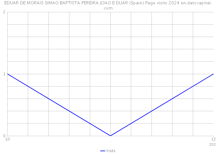 EDUAR DE MORAIS SIMAO BAPTISTA PEREIRA JOAO E DUAR (Spain) Page visits 2024 