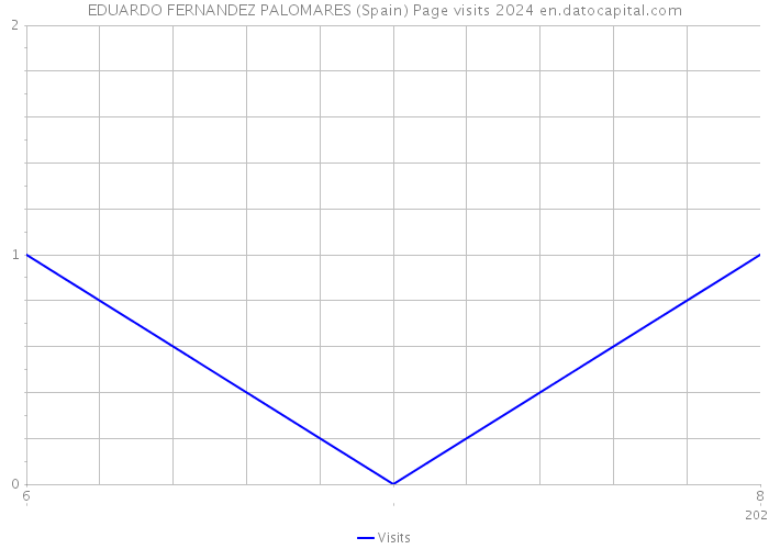 EDUARDO FERNANDEZ PALOMARES (Spain) Page visits 2024 