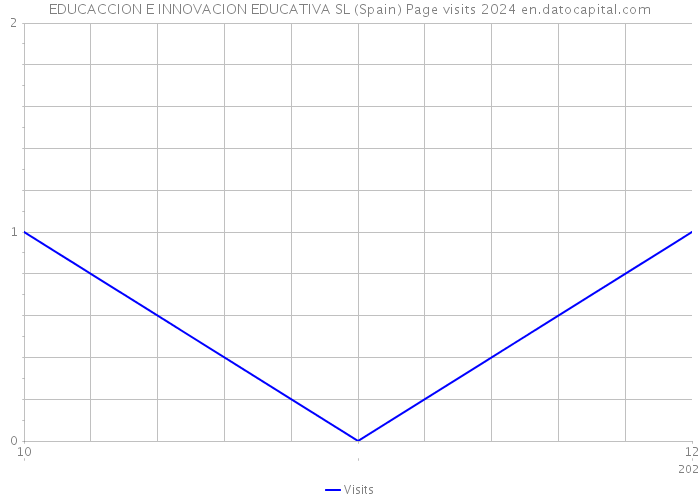 EDUCACCION E INNOVACION EDUCATIVA SL (Spain) Page visits 2024 