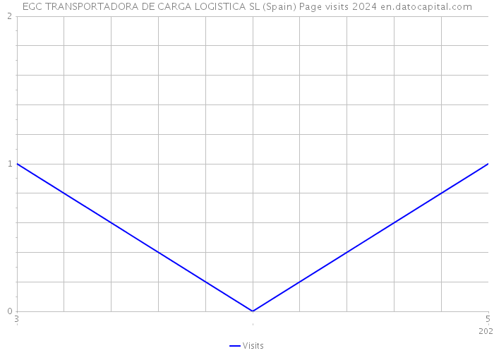 EGC TRANSPORTADORA DE CARGA LOGISTICA SL (Spain) Page visits 2024 