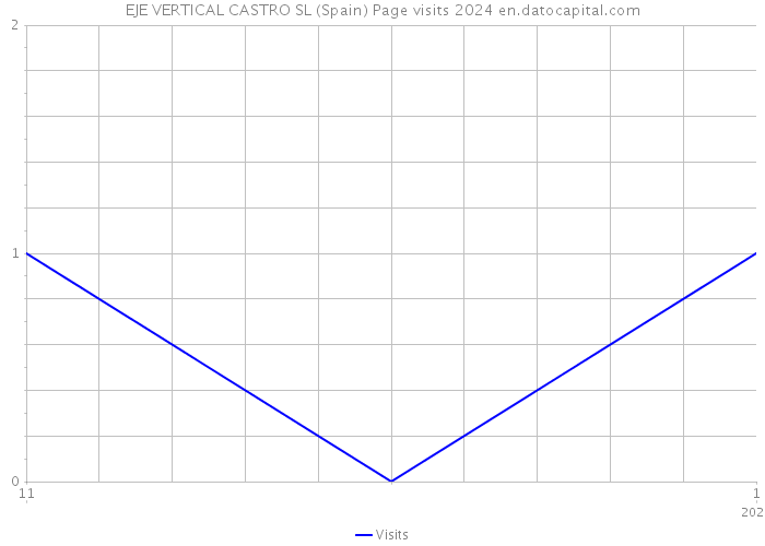 EJE VERTICAL CASTRO SL (Spain) Page visits 2024 