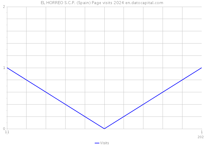 EL HORREO S.C.P. (Spain) Page visits 2024 