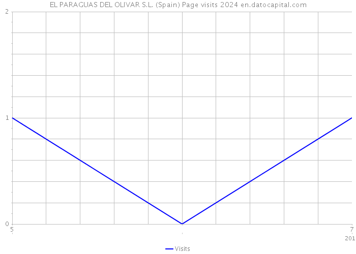 EL PARAGUAS DEL OLIVAR S.L. (Spain) Page visits 2024 