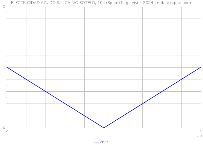 ELECTRICIDAD AGUDO S.L. CALVO SOTELO, 10 : (Spain) Page visits 2024 