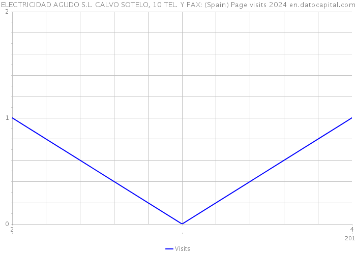 ELECTRICIDAD AGUDO S.L. CALVO SOTELO, 10 TEL. Y FAX: (Spain) Page visits 2024 