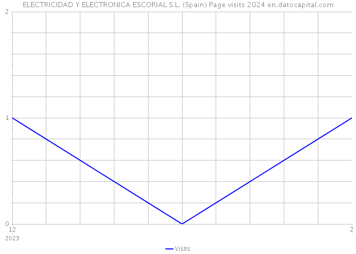 ELECTRICIDAD Y ELECTRONICA ESCORIAL S.L. (Spain) Page visits 2024 