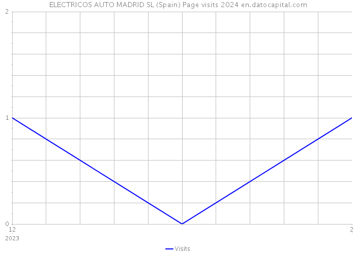 ELECTRICOS AUTO MADRID SL (Spain) Page visits 2024 